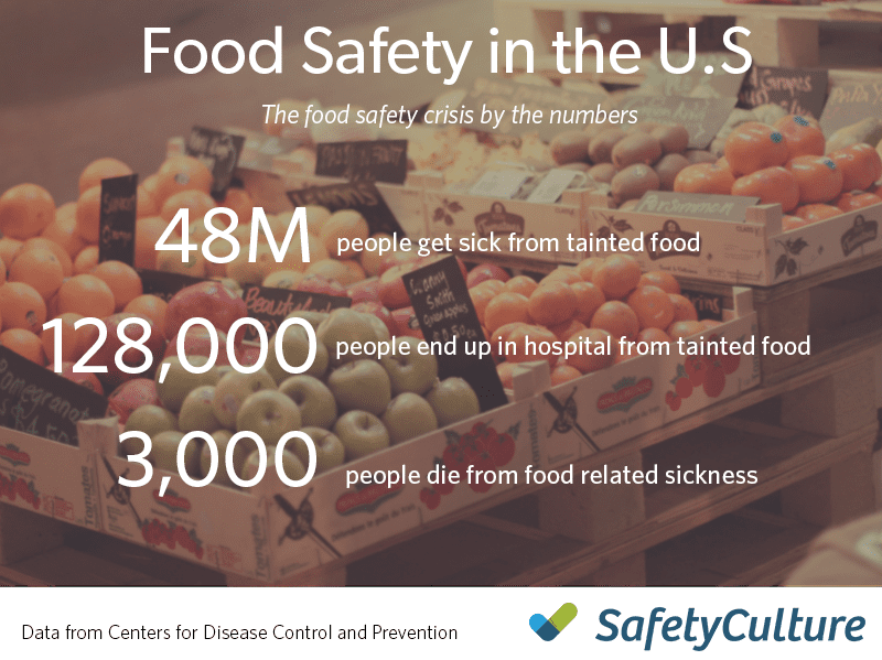 Food Safety infographic SafetyCulture Blog