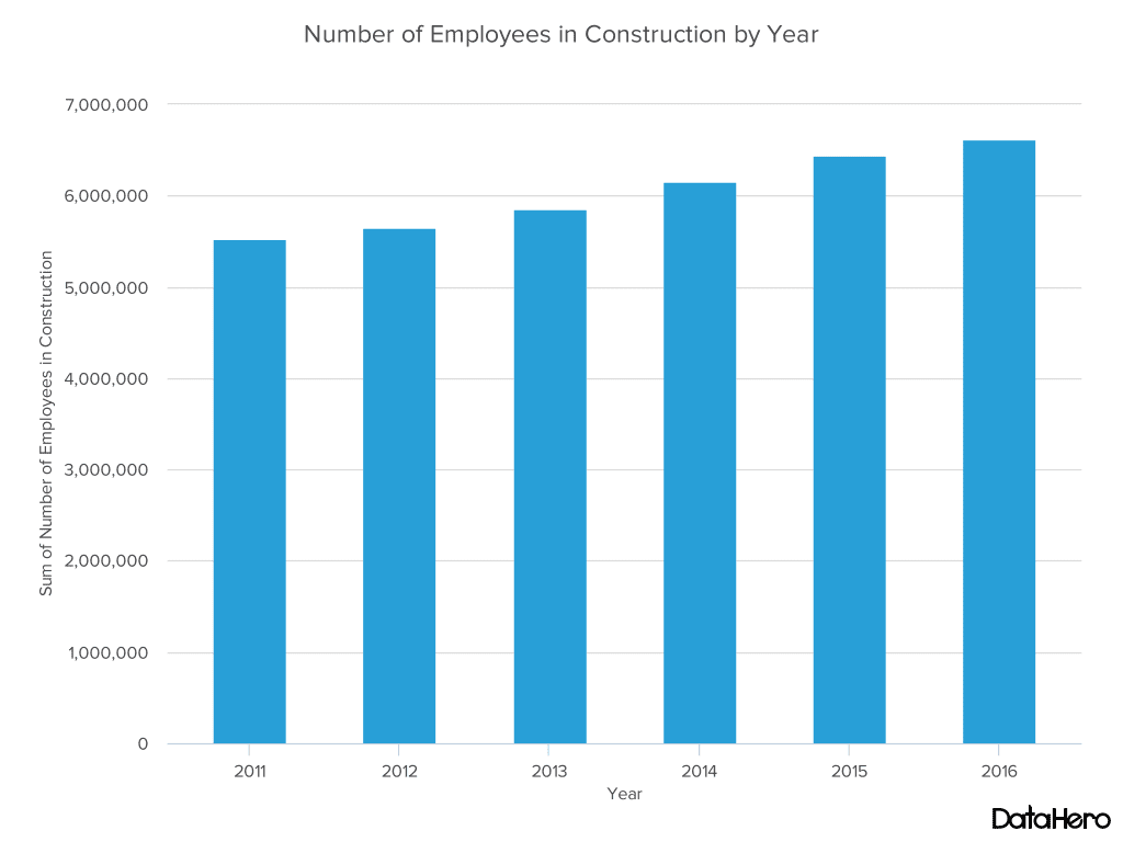 number of employees in construction