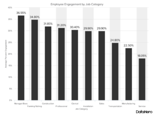 Employee Engagement by Job Category