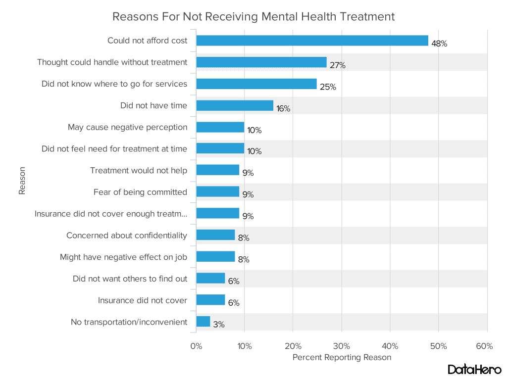 Reasons For Not Receiving Mental Health Treatment