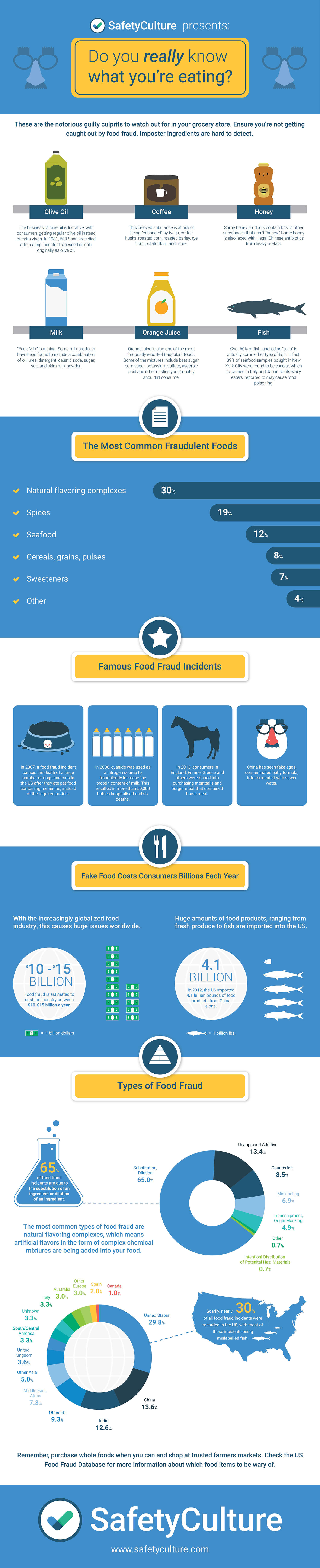 Find out what the most common types of food fraud are and what to be aware of. 