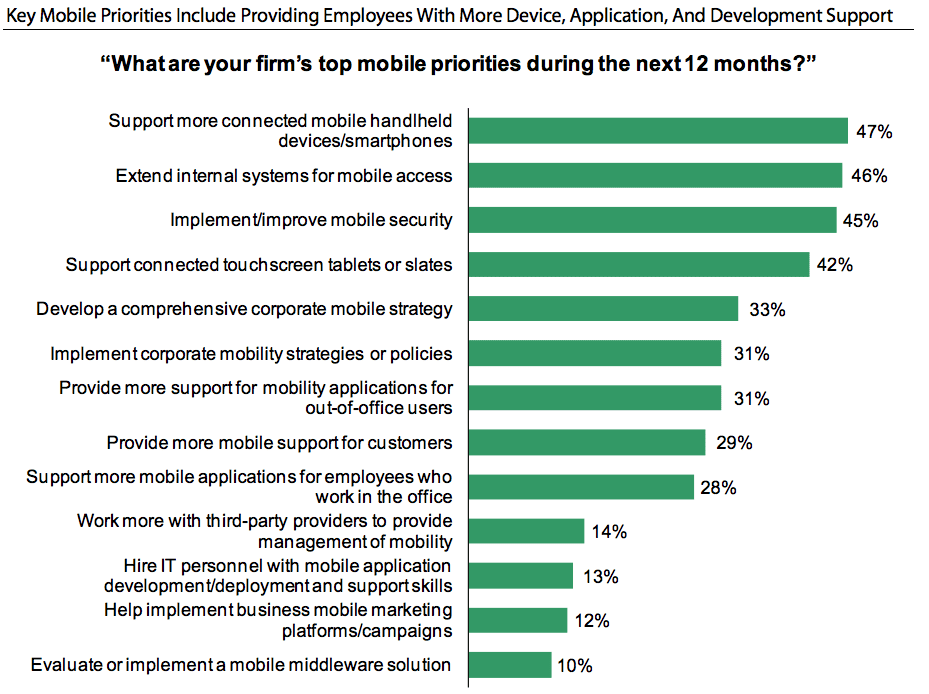 key mobile priorities include providing employees with more device, application and development support
