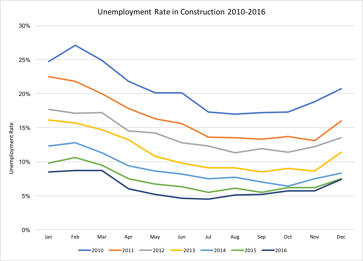 construction labor shortage in unemployment rate