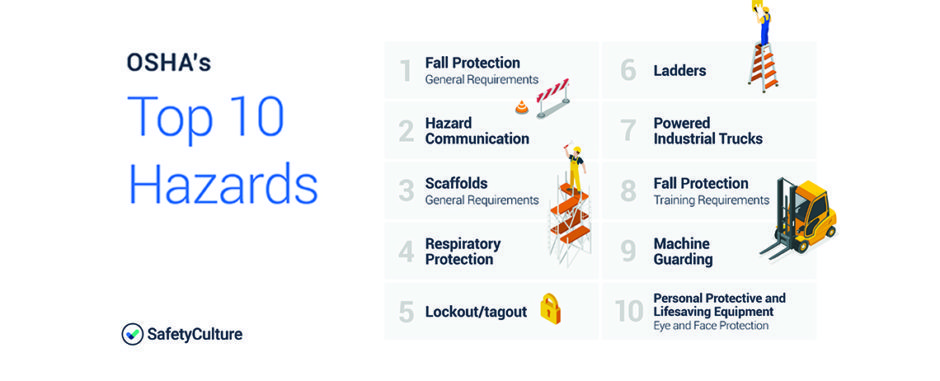 The Most Common U.S. Workplace Health and Safety Violations of 2018 ...