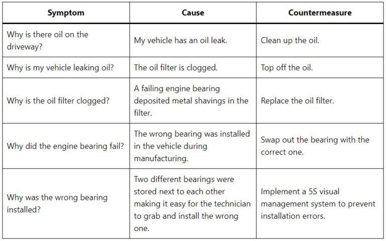 principles of root cause problem solving using fault diagnostics for troubleshooting