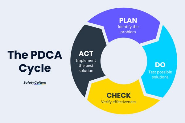 Plan-Do-Check-Act (PDCA) Cycle